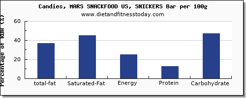 total fat and nutrition facts in fat in a snickers bar per 100g